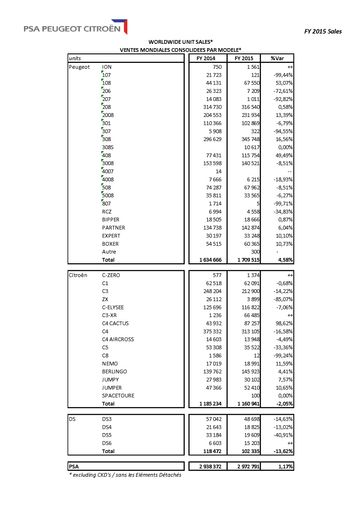 Tabelle: Weltweite Verkäufe nach Modellen