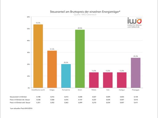 Steueranteil Energieträger Stand KW8/2016