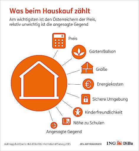 Vorschau Bild von Was beim Hauskauf zählt