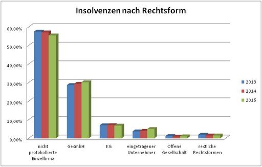  Insolvenzen nach Rechtsform.