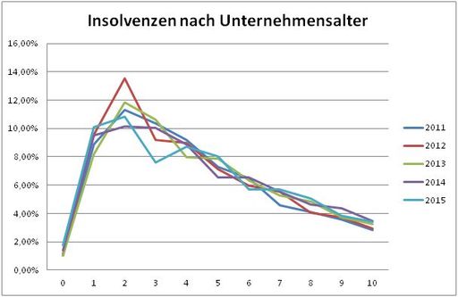 Vorschau Bild von Insolvenzen nach Unternehmensalter