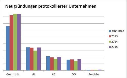 Vorschau Bild von Insolvenzen nach Unternehmensalter. Neugründungen
protokollierter Unternehmen.