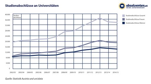  Studienabschlüsse an Universitäten
