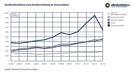 Vorschau Bild von Studienabschlüsse nach Studienrichtungen an Universitäten