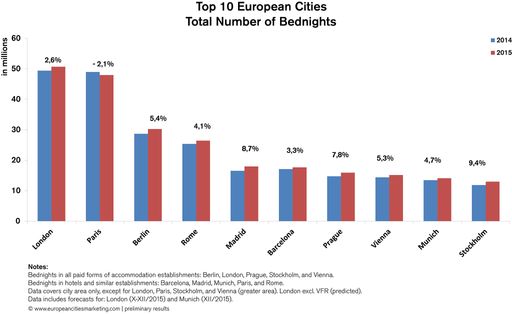  Top 10 European Cities