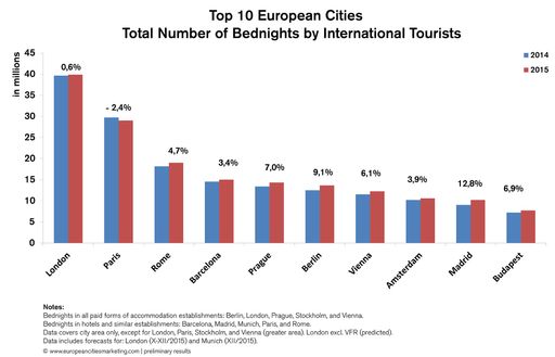 Vorschau Bild von Top 10 European Cities