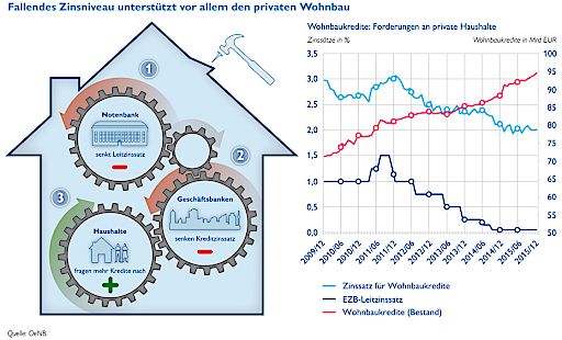 Vorschau Bild von Wohnbaukredite stützen Kreditwachstum während der
Krise
