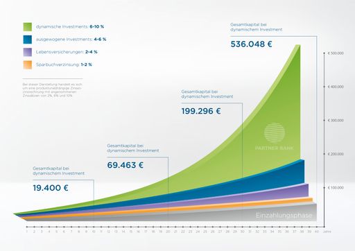 Planrechnung zur Ansparung für die Pension mit verschiedenen
Finanzinstrumenten.