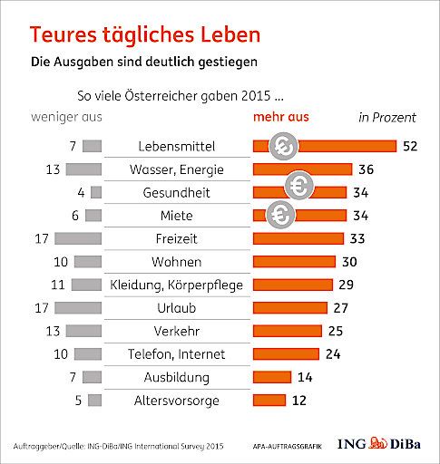 Vorschau Bild von Höhere Ausgaben auf der ganzen Linie belasten die Ersparnisse der
Österreicher. Vor allem für Lebensmittel wurde im vergangenen Jahr
der Umfrage zufolge deutlich mehr ausgegeben. Doch trotz der
steigenden Kosten sparen die Österreicher weiterhin.