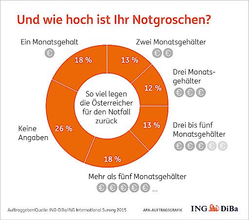Vorschau Bild von Höhere Ausgaben auf der ganzen Linie belasten die
Ersparnisse der Österreicher. Vor allem für Lebensmittel wurde im
vergangenen Jahr der Umfrage zufolge deutlich mehr ausgegeben. Doch
trotz der steigenden Kosten sparen die Österreicher weiterhin.