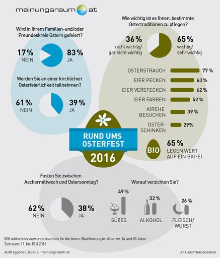 Infografik zur OTS - Die Österreicher und Ostern - die
wichtigsten Studienergebnisse im Überblick