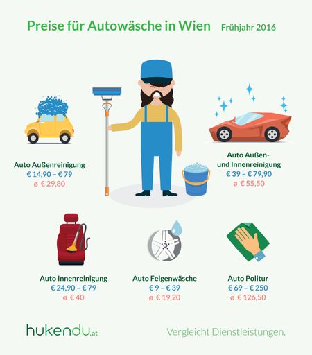  Reifenwechsel in Wien: Preisunterschiede von über
300 Prozent