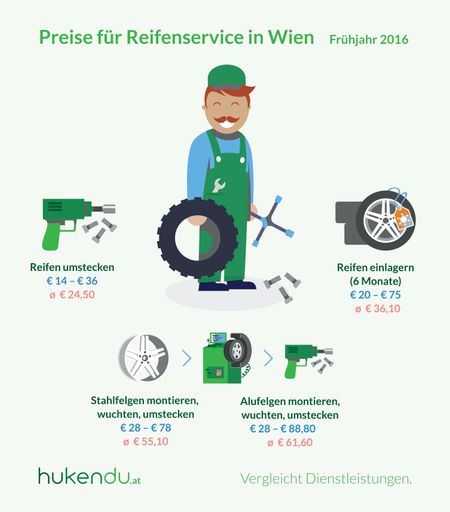 Vorschau Bild von Reifenwechsel in Wien: Preisunterschiede von über
300 Prozent