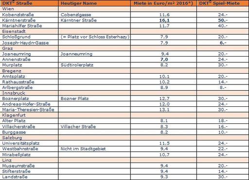Vorschau Bild von Mietpreise in Österreichs „DKT©-Straßen“