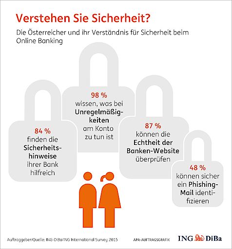 Vorschau Bild von Der aktuelle Redaktionsservice der ING-DiBa
Austria beschäftigt sich mit digitalen Gefahren und
Herausforderungen, insbesondere mit Mobile Banking, Phishing,
Verlust des Handys sowie dem Kontaktlosen Bezahlen.