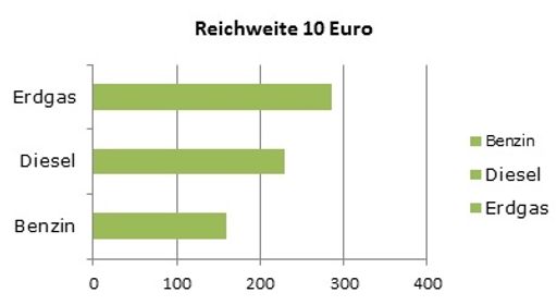 Der Berechnung liegen folgende Zahlen zu Grunde:
Normverbrauch 2014 VW Golf 1,4l TSI; 1,4l TGI; 1,6 TDI
Jahresdurchschnittspreise 2015 (Quelle: BMWFW) Erdgas (CNG) 1,00
Euro; Diesel 1,122 Euro; Super 1,202 Euro