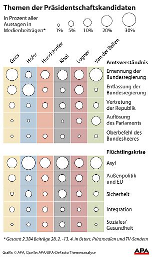 Vorschau Bild von Grafik: Themen der Präsidentschaftskandidaten.
APA-DeFacto Themenanalyse in den Bereichen Amtsverständnis und
Flüchtlingskrise - Kreisdiagramm GRAFIK 0436-16, 88 x 148 mm