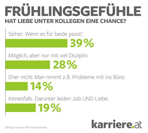Grafik Online-Voting: "Hat Liebe unter Kollegen
eine Chance?" ; Arbeitnehmer