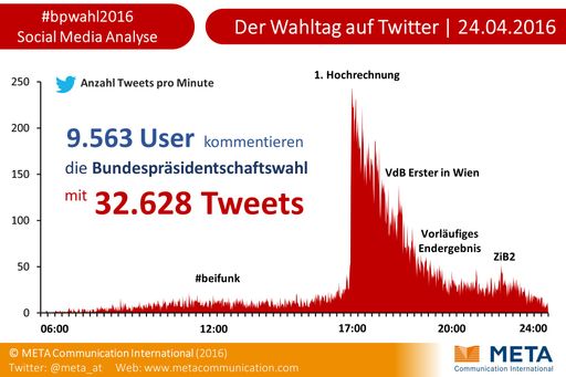 #bpw16 - Social Media Analyse: Der 1. Wahltag im
Überblick