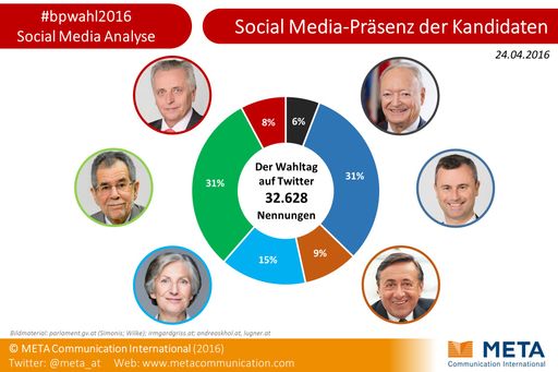 Vorschau Bild von #bpw16 - Social Media Analyse: Der 1. Wahltag im
Überblick