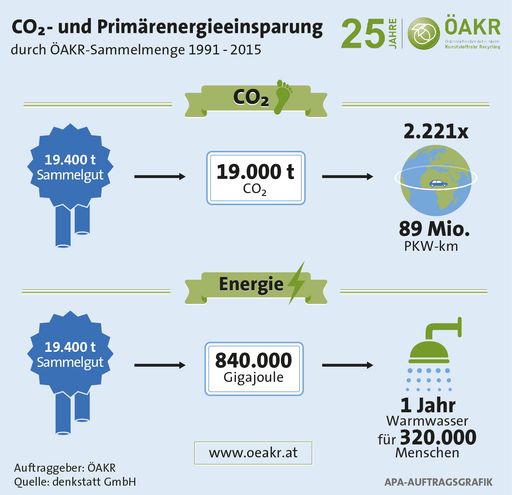  Einsparungen CO2 und Energie durch ÖAKR
