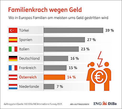 Vorschau Bild von Familienkrach wegen Geld - Wo in Europas Familien
am meisten ums Geld gestritten wird