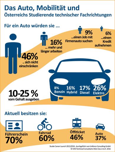  Career Launch Studie 2016 Mobilität