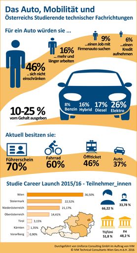 Vorschau Bild von IVM Career Launch Studie Mobilität + Info