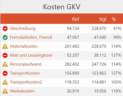 Vorschau Bild von Die WebBSC für KMU ist eine webbasierte
Business-Controlling-Lösung für kleine und mittlere Unternehmen. Sie
gibt einen raschen Überblick zur Entwicklung des Unternehmens.
Anschauliche Soll-Ist Vergleiche durch Ampeldarstellung.