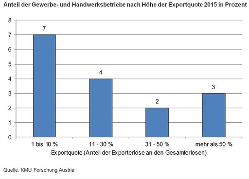Anteil der Gewerbe- und Handwerksbetriebe nach Höhe
der Exportquote 2015 in Prozent