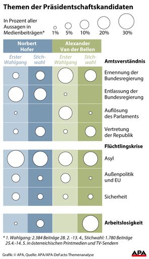 Themen der Präsidentschaftskandidaten:
Themenaufteilung Hofer, Van der Bellen im ersten Wahlgang und vor
der Stichwahl - GRAFIK 0575-16, 88 x 152 mm