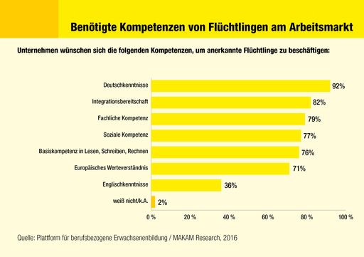 Grafik "Benötigte Kompetenzen von Flüchtlingen am
Arbeitsmarkt"