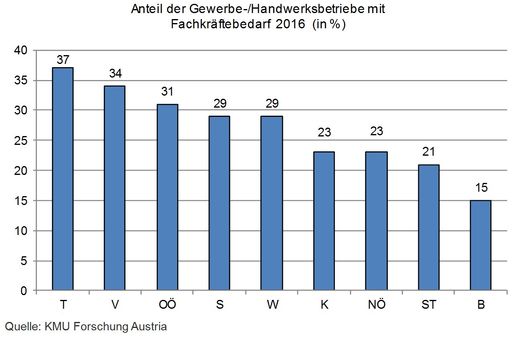 Anteil der Gewerbe-/Handwerksbetriebe mit Fachkräftebedarf 2016
(in %)