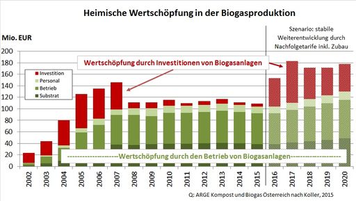 Ökostrom aus Biogas ist wertvoll