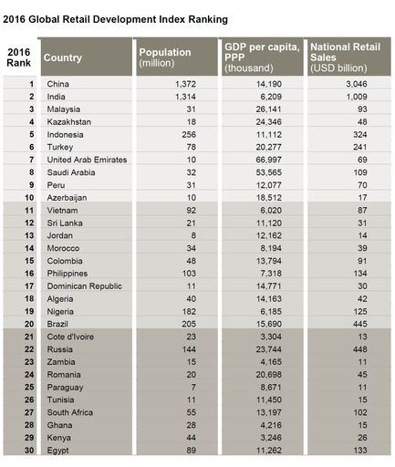  Global Retail Development Index Ranking