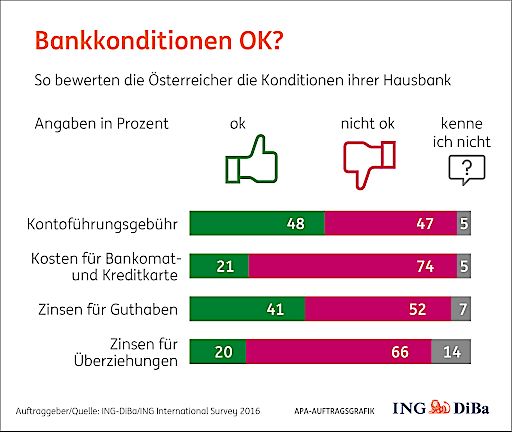 Vorschau Bild von Bankkonditionen OK? So bewerten die Österreicher
die Konditionen ihrer Hausbank