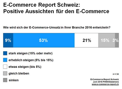  E-Commerce Report Schweiz: Positive Aussichten für
den E-Commerce