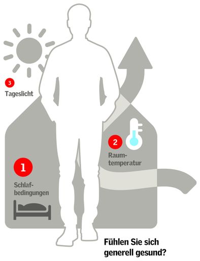 Basis für ein gesundes Wohnumfeld sind gute
Schlafbedingungen, angenehme Raumtemperaturen sowie ausreichend
Tageslicht.