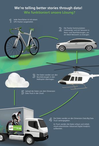  Wie funktioniert unsere Lösung (c) Dimension Data