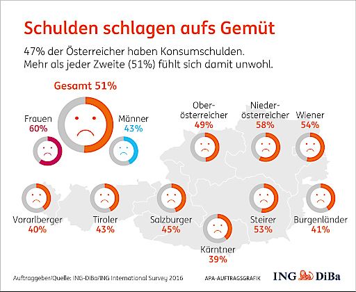Vorschau Bild von Schulden schlagen aufs Gemüt