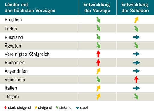 Exportländer im Vergleich – wo die Zahlung am
häufigsten ausbleibt.