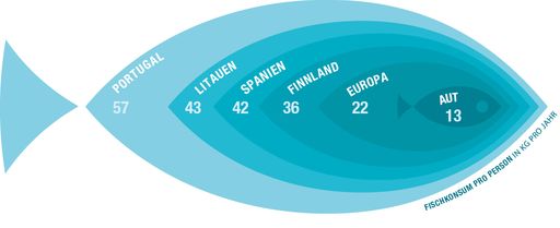  Fischkonsum in kg pro Kopf und Jahr in Europa