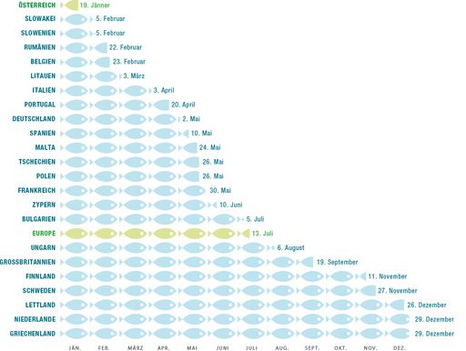 Vorschau Bild von Fish Dependence Days in den Ländern Europas