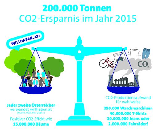  Die Nutzung von willhaben kommt einem positiven,
jährlichen CO2-Effekt von rund 15 Millionen Bäumen gleich.