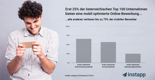  Wer keine mobile Bewerbungsmöglichkeit anbietet,
verliert laut appcast.io bis zu 75% der Job-Interessenten im
Bewerbungsprozess.