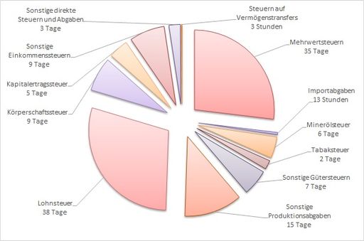  Aufwand des Steuerzahlers 2015 für die einzelnen
Steuern und Abgaben