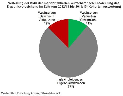Verteilung der KMU der marktorientierten Wirtschaft nach
Entwicklung des Ergebnisvorzeichens im Zeitraum 2012/13 bis 2014/15
(Kohortenauswertung) Quelle: KMU Forschung Austria, Bilanzdatenbank
