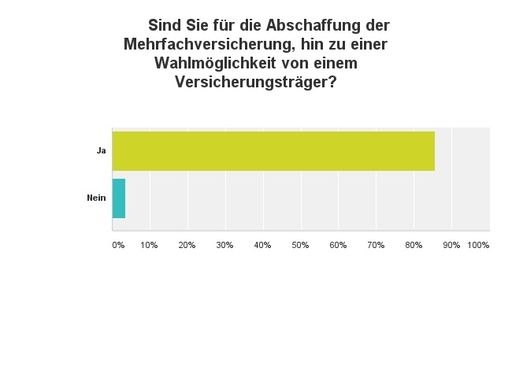 Sind Sie für die Abschaffung der
Mehrfachversicherung, hin zu einer Wahlmöglichkeit von einem
Versicherungsträger?
