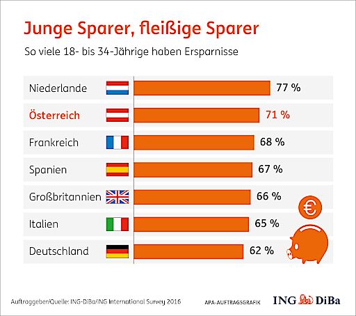 Vorschau Bild von Junge Sparer - fleißige Sparer