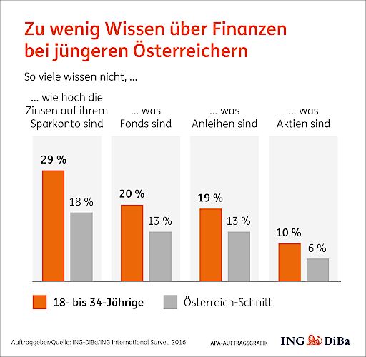 Vorschau Bild von Zu wenig Wissen über Finanzen bei jüngeren
Österreichern